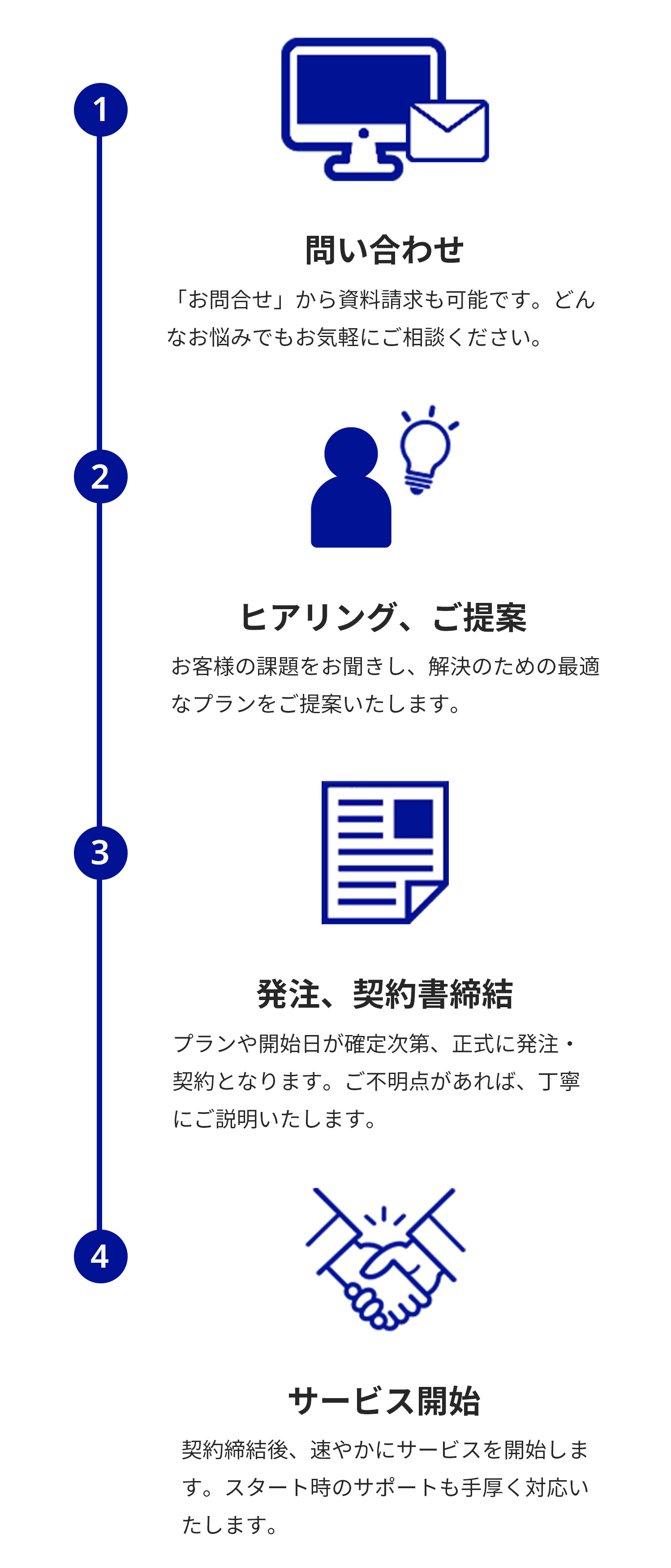 ①問い合わせ→②ヒアリング・ご提案→③発注・契約書提出→④サービス開始