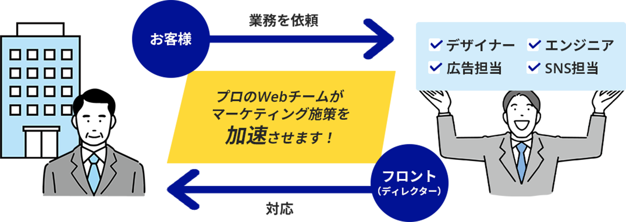 プロのWebチームがマーケティング施策を加速させる図