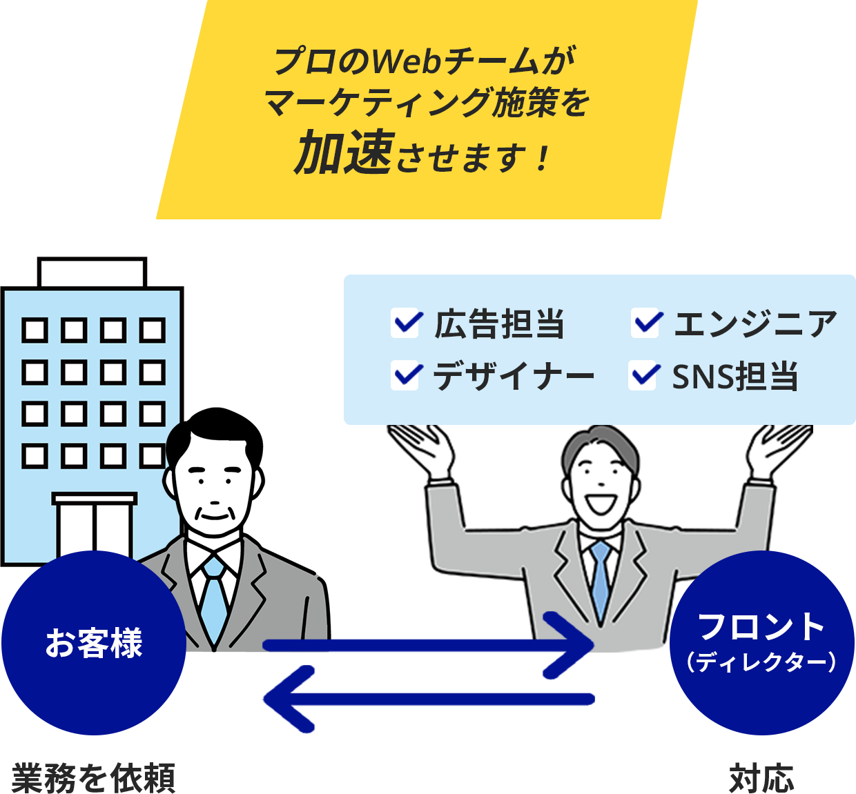 プロのWebチームがマーケティング施策を加速させる図