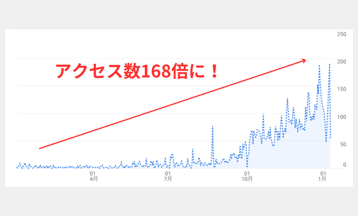 3記事のコラム更新で、アクセス数が168倍に