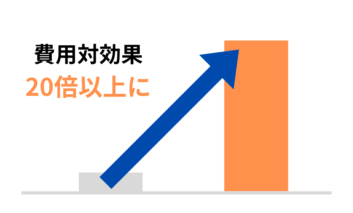 ネット広告4.5万円で115万円の売上アップ、認知拡大にも成功