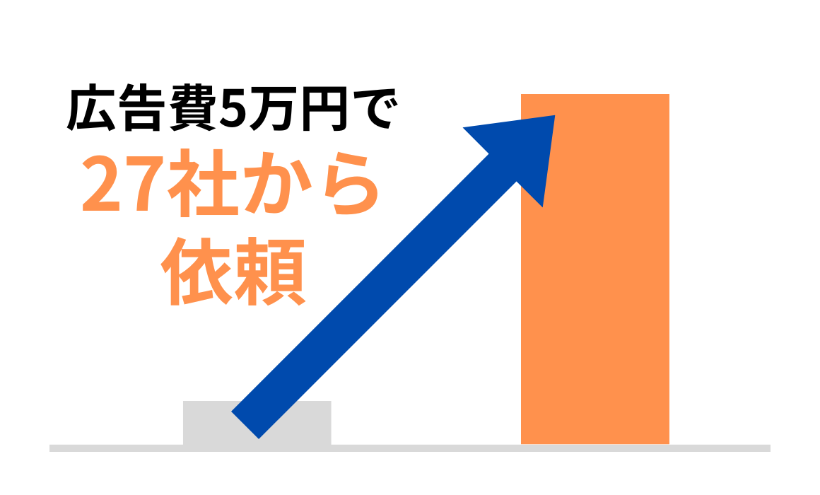 ネット広告5万円で27社からの依頼、認知拡大にも成功